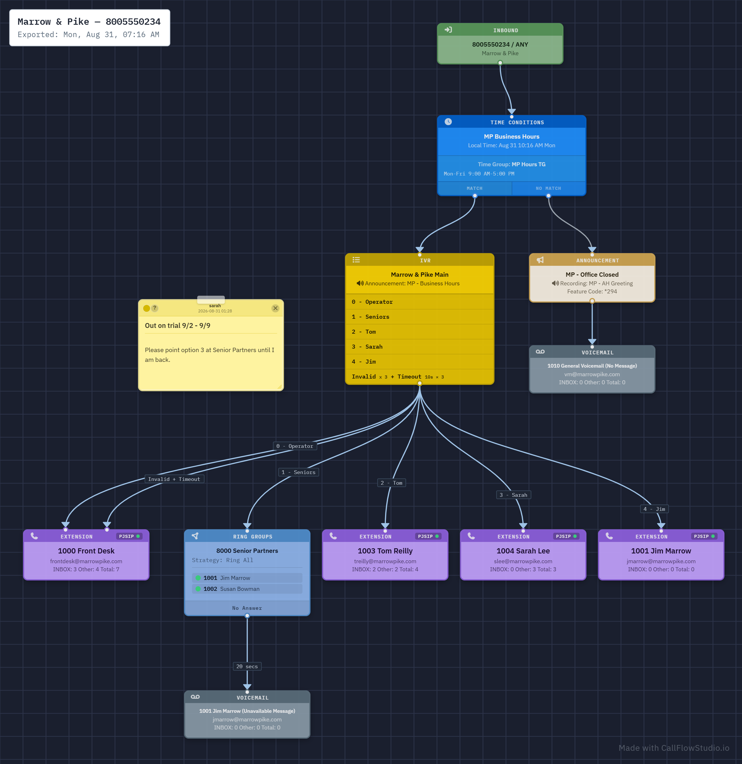 Marrow & Pike dial plan in Call Flow Studio laid out top to bottom, with a sticky note from Sarah asking for IVR option 3 to be pointed at Senior Partners while she is out